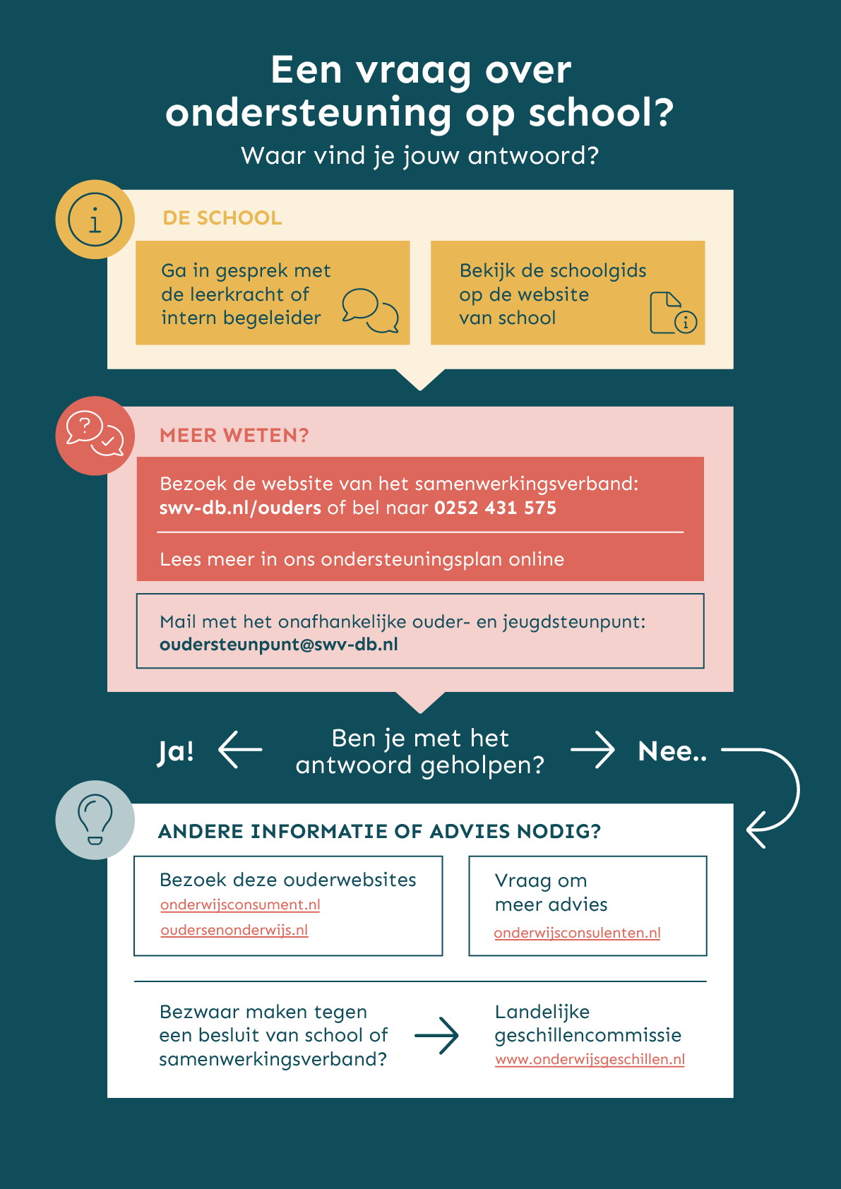 Infographic oudersteunpunt Infographic Een vraag over ondersteuning op school? Waar vind je jouw antwoord? 1. De school Ga in gesprek met de leerkracht of intern begeleider. Bekijk de schoolgids op de website van school 2. Meer weten? Bezoek de website van het samenwerkingsverband: swv-db.nl/ouders of bel naar 0252 431 575. Lees meer in ons ondersteuningsplan online. Bel of mail met het onafhankelijke ouder- en jeugdsteunpunt: 0252 431 575 of oudersteunpunt@swv-db.nl Ben je met het antwoord geholpen? Ja! of Nee. Andere informatie of advies nodig Bezoek deze ouderwebsites: onderwijsconsument.nl en oudersenonderwijs.nl Vraag om meer advies: onderwijsconsulenten.nl Bezwaar maken tegen een besluit van school of samenwerkingsverband? Landelijke geschillencommissie www.onderwijsgeschillen.nl